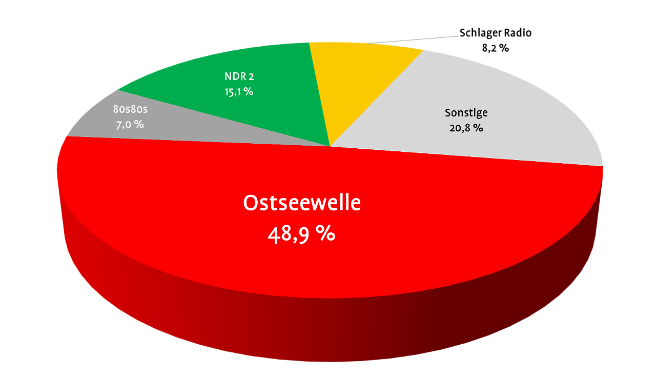 Mediadaten Ostseewelle